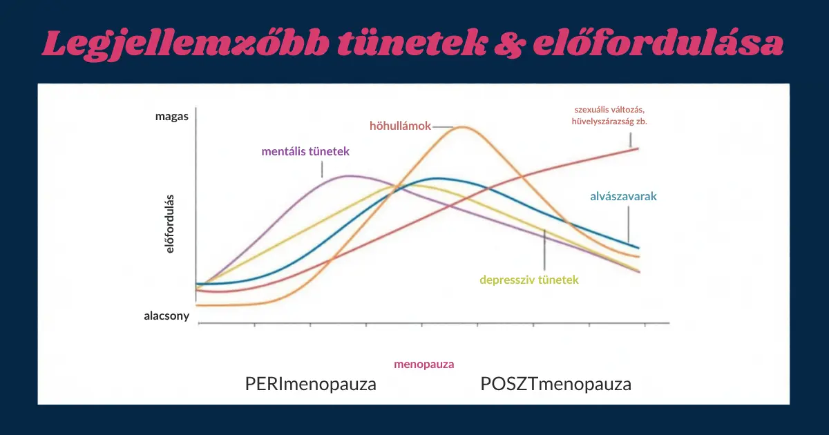 A perimenopauza tünetei és posztmenopauza legjellemzőbb tüneteinek előfordulása: mentális tünetek, hőhullámok, alvászavarok, depresszív epizódok és szexuális változások lefolyása nőknél
